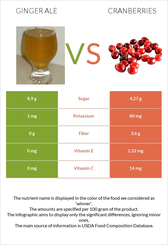 Ginger ale vs Cranberries infographic