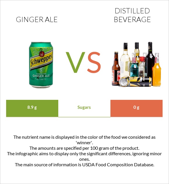 Ginger ale vs Distilled beverage infographic