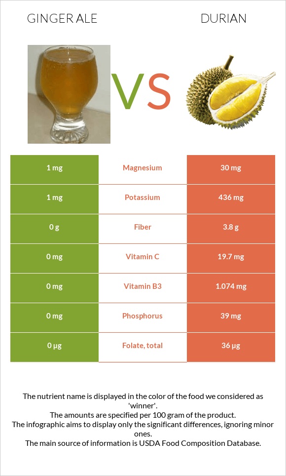 Ginger ale vs Durian infographic