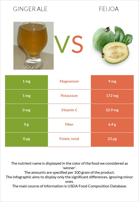 Ginger ale vs Ֆեյխոա infographic