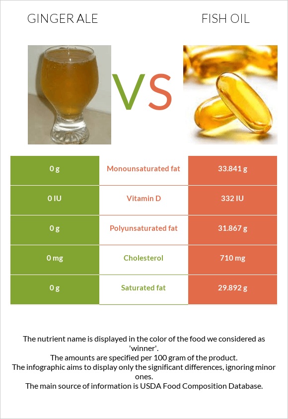 Ginger ale vs. Fish oil — InDepth Nutrition Comparison