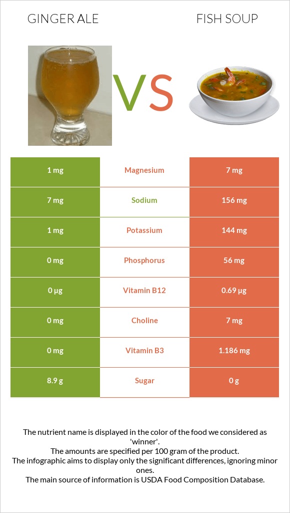 Ginger ale vs Fish soup infographic