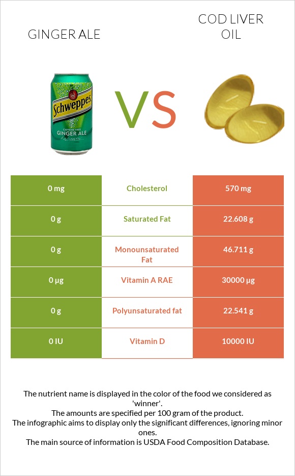 Ginger ale vs Cod liver oil infographic