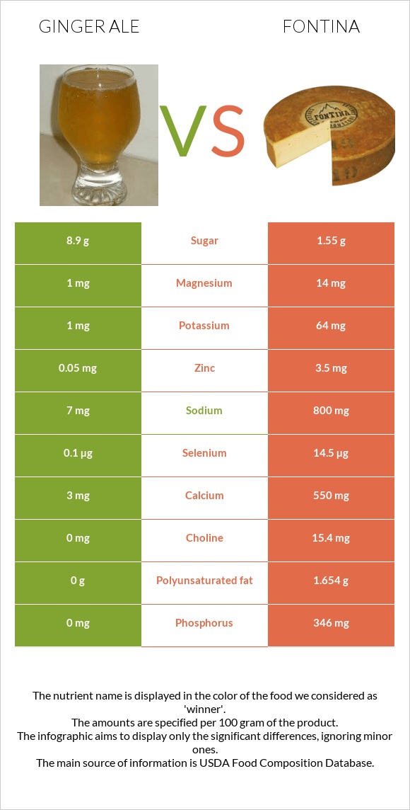 Ginger ale vs Ֆոնտինա պանիր infographic