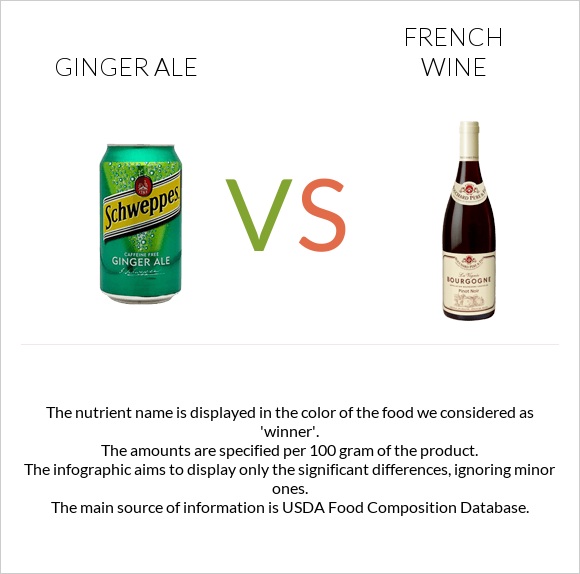 Ginger ale vs Ֆրանսիական գինի infographic