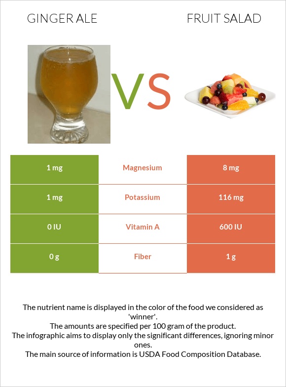 Ginger ale vs Մրգային աղցան infographic