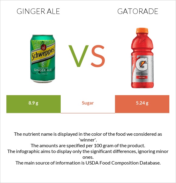 Ginger ale vs Gatorade infographic