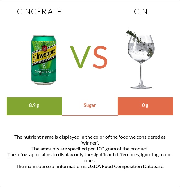 Ginger ale vs Gin infographic