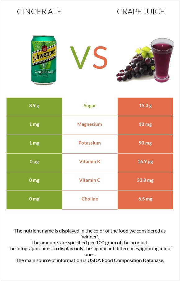 Ginger ale vs Grape juice infographic