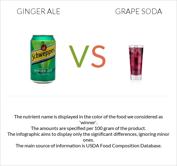 Ginger ale vs Grape soda infographic