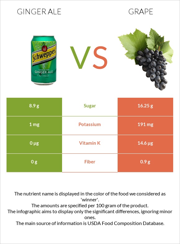 Ginger ale vs Խաղող infographic