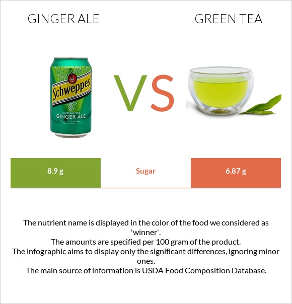 Ginger ale vs Green tea infographic