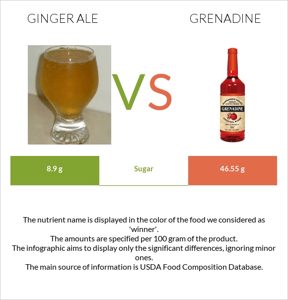 Ginger ale vs Գրենադին օշարակ infographic