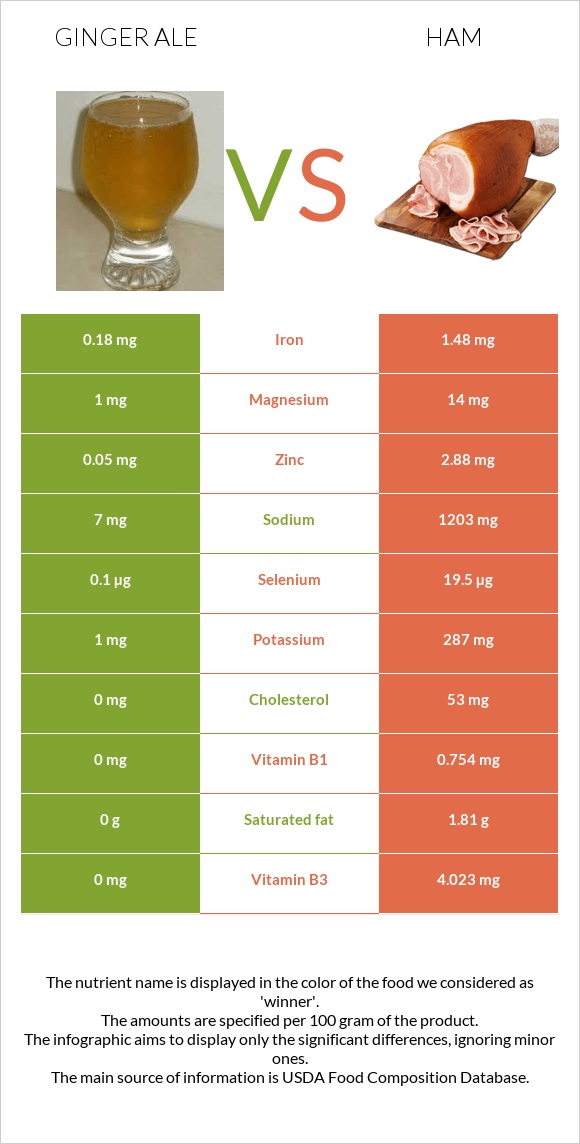 Ginger ale vs Ham infographic