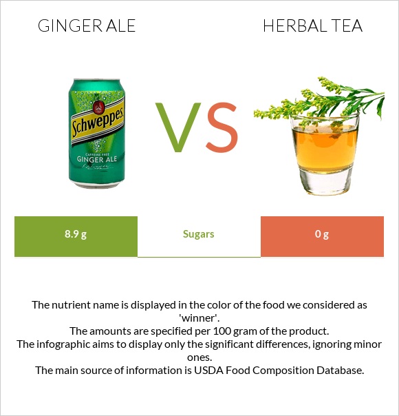 Ginger ale vs Herbal tea infographic