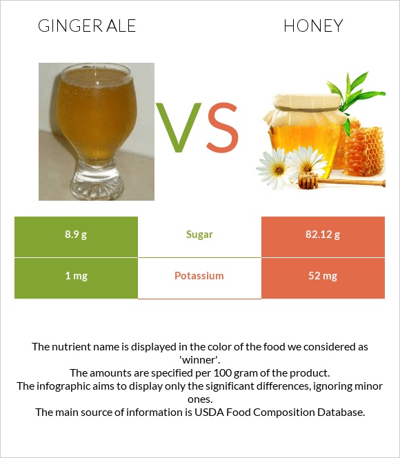 Ginger ale vs Honey infographic