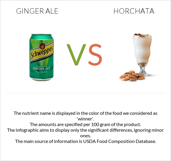 Ginger ale vs Horchata infographic