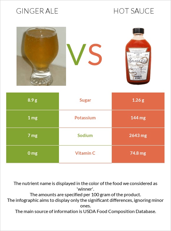 Ginger ale vs Կծու սոուս infographic