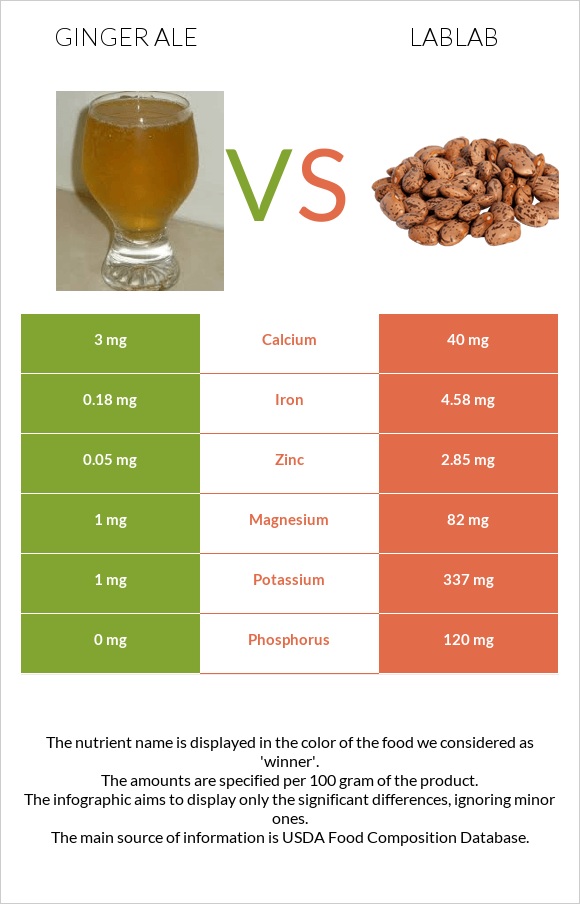 Ginger ale vs Lablab infographic