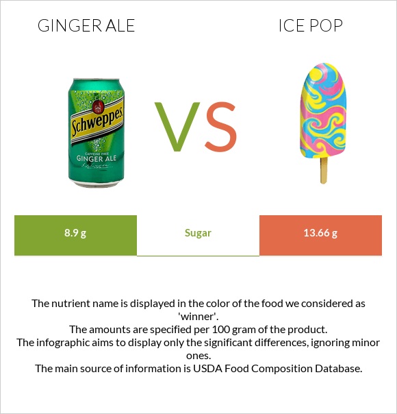 Ginger ale vs Ice pop infographic