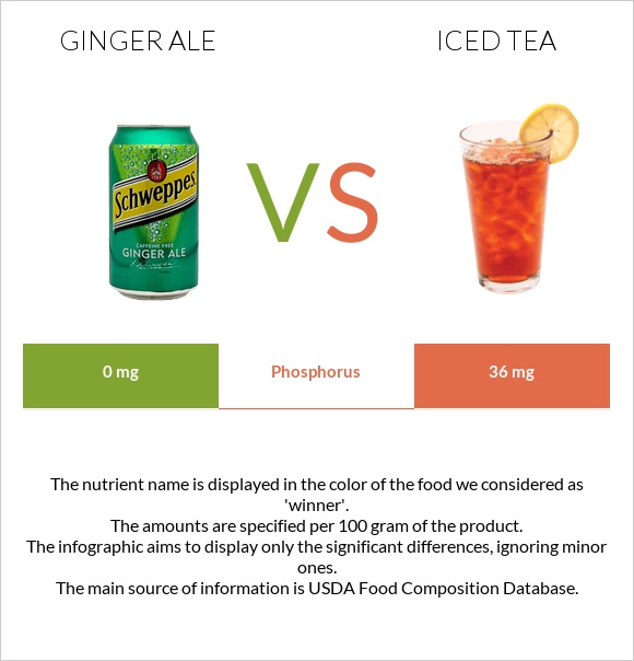 Ginger ale vs Iced tea infographic