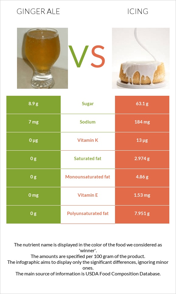 Ginger ale vs Icing infographic