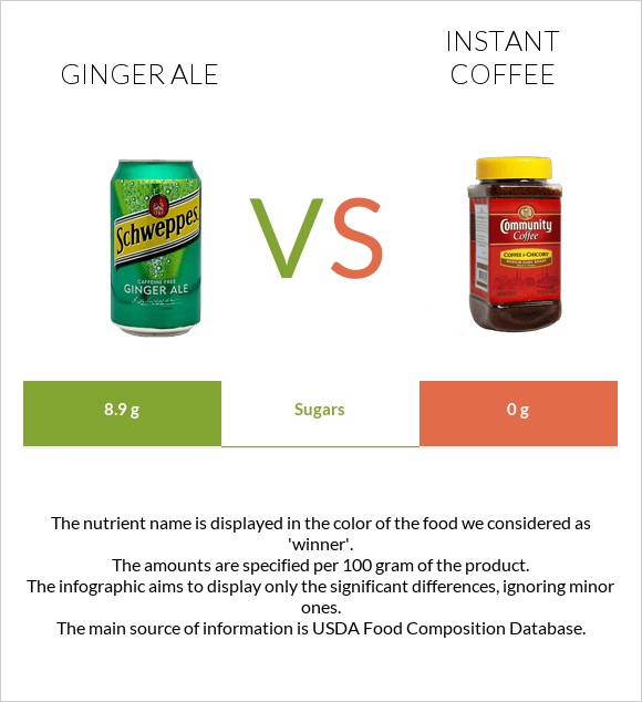 Ginger ale vs Լուծվող սուրճ infographic