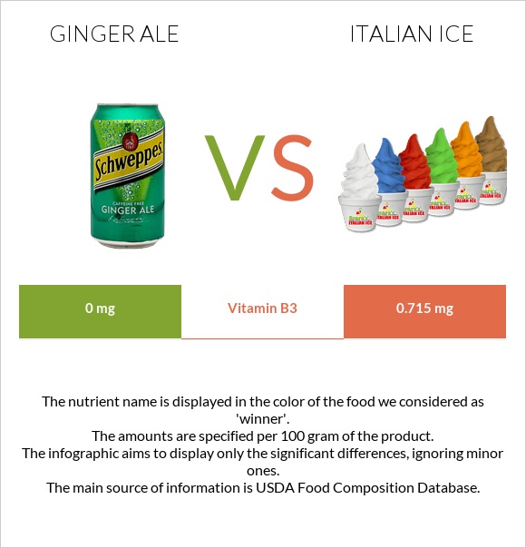 Ginger ale vs Italian ice infographic