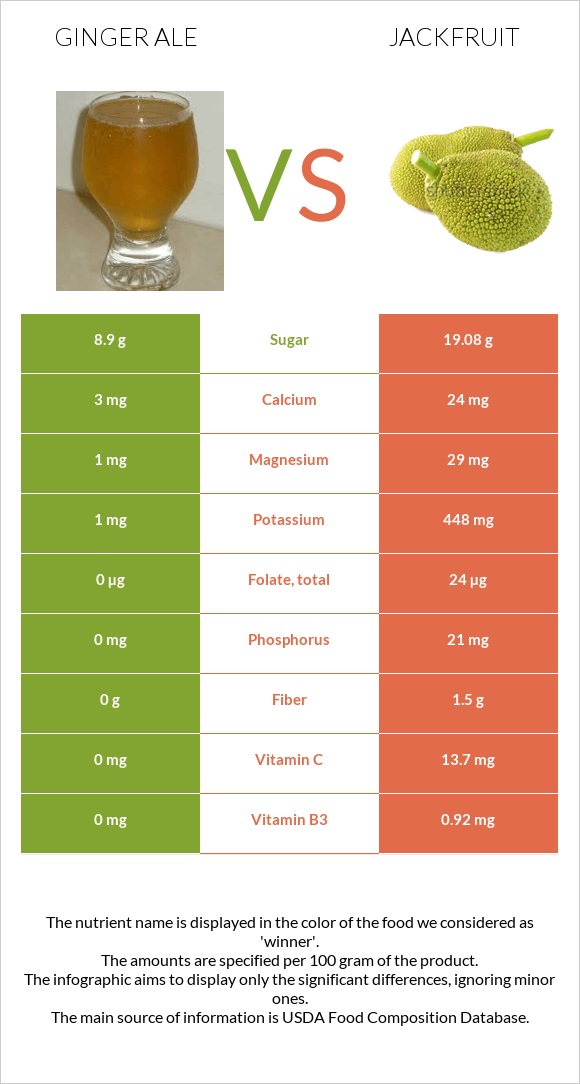 Ginger ale vs Jackfruit infographic