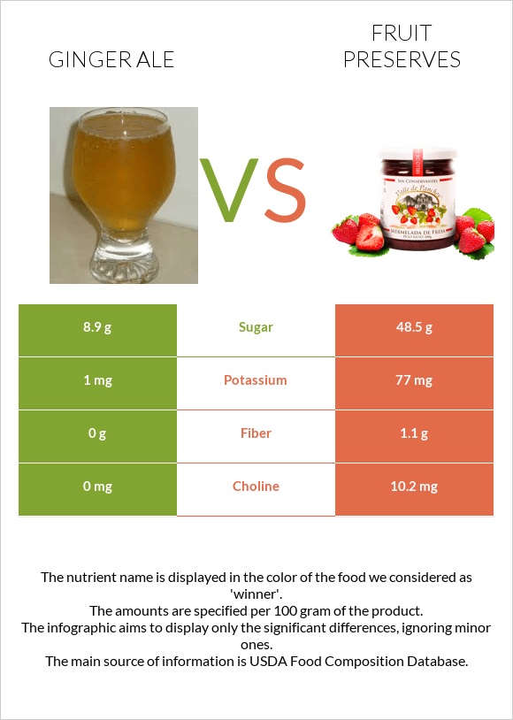 Ginger ale vs Fruit preserves infographic