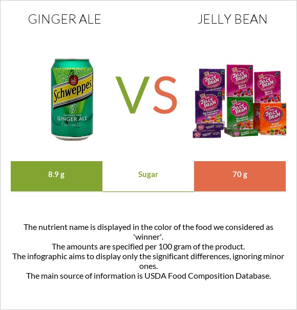 Ginger ale vs Jelly bean infographic