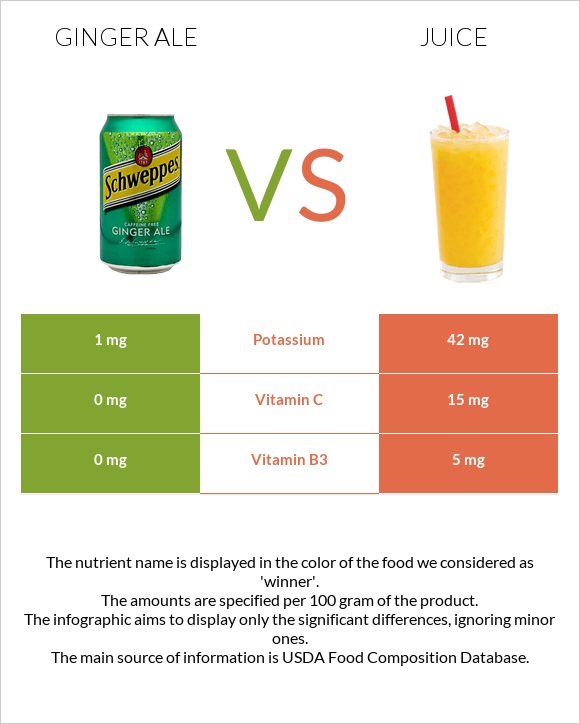 Ginger ale vs Հյութ infographic