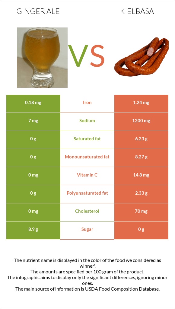 Ginger ale vs Kielbasa infographic