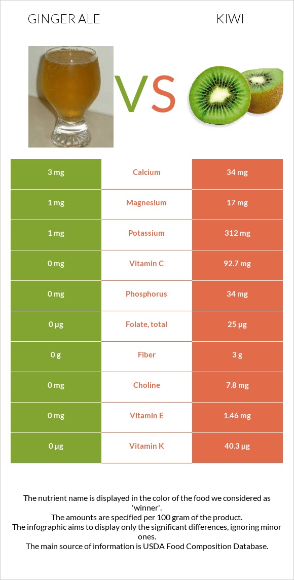 Ginger ale vs Կիվի infographic