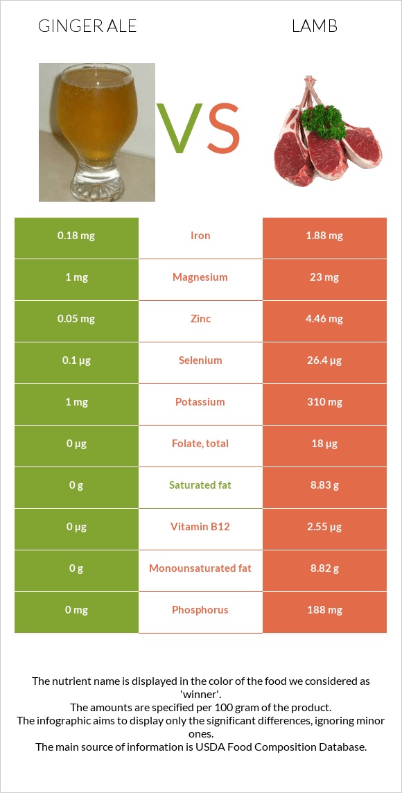 Ginger ale vs Գառ infographic