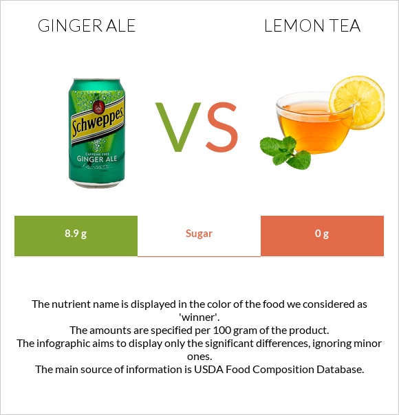 Ginger ale vs Lemon tea infographic