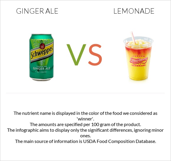 Ginger ale vs Լիմոնադ infographic