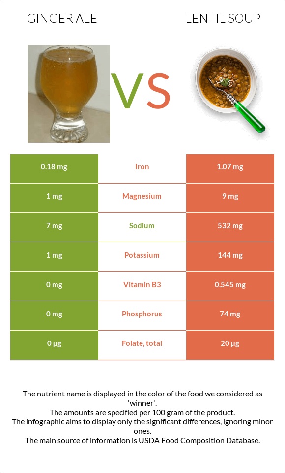 Ginger ale vs Lentil soup infographic