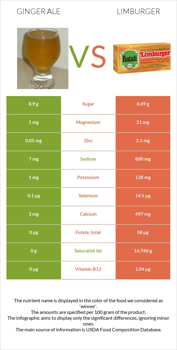 Ginger ale vs Limburger infographic