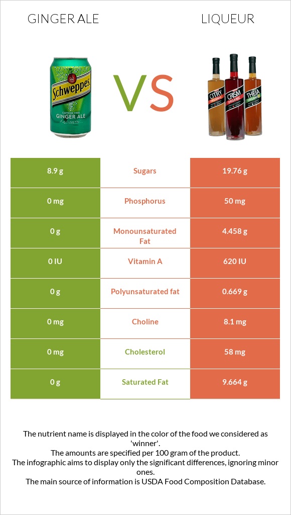 Ginger ale vs Լիկյոր infographic