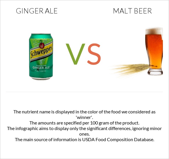 Ginger ale vs Malt beer infographic