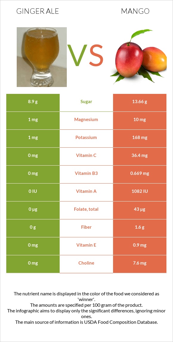 Ginger ale vs Mango infographic