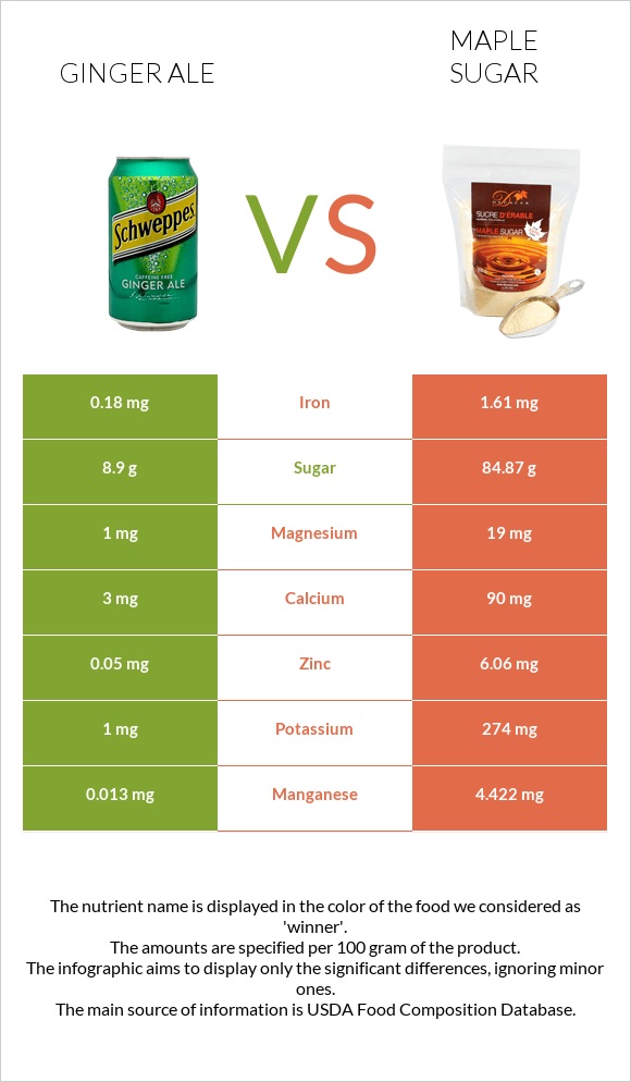 Ginger ale vs Թխկու շաքար infographic