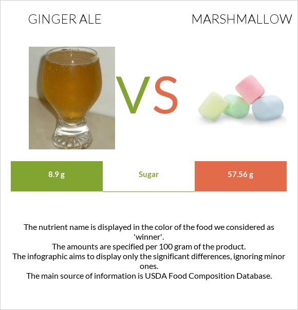 Ginger ale vs Marshmallow infographic