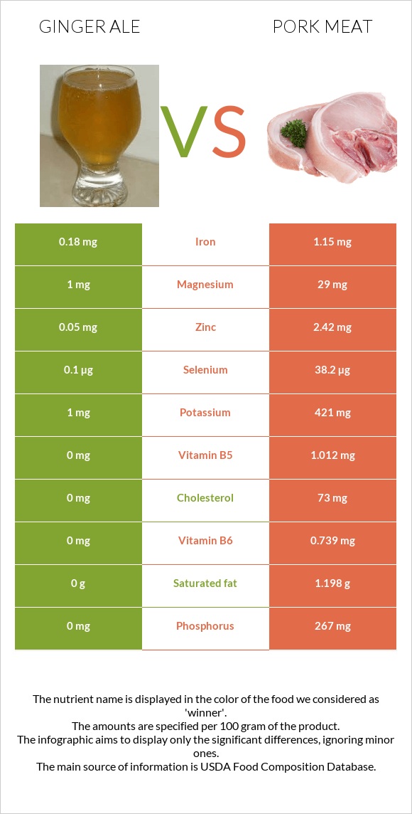 Ginger ale vs Pork Meat infographic