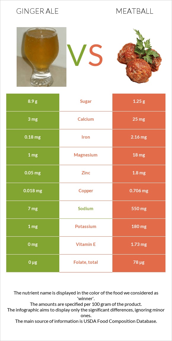 Ginger ale vs Meatball infographic