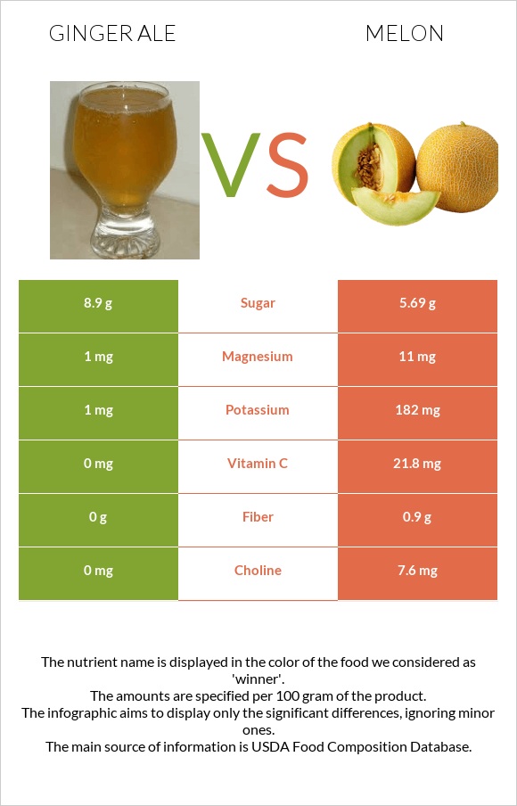 Ginger ale vs Սեխ infographic