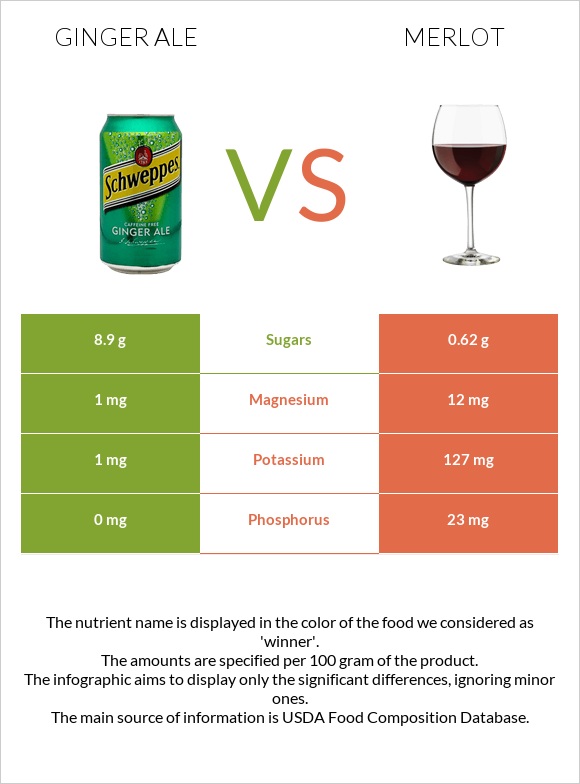 Ginger ale vs Գինի Merlot infographic