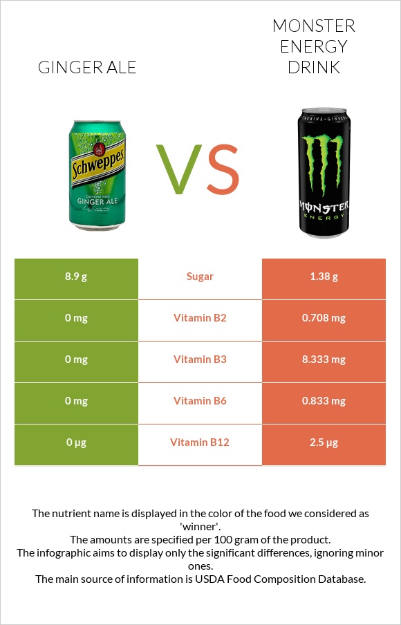 Ginger ale vs Monster energy drink infographic