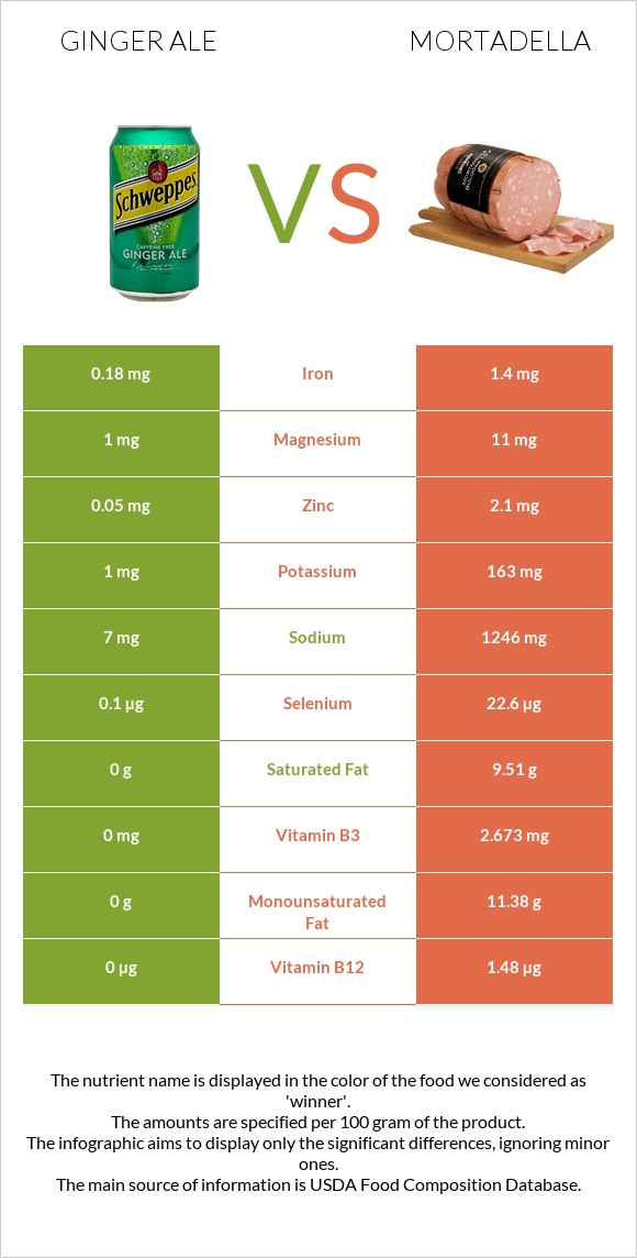 Ginger ale vs Mortadella infographic